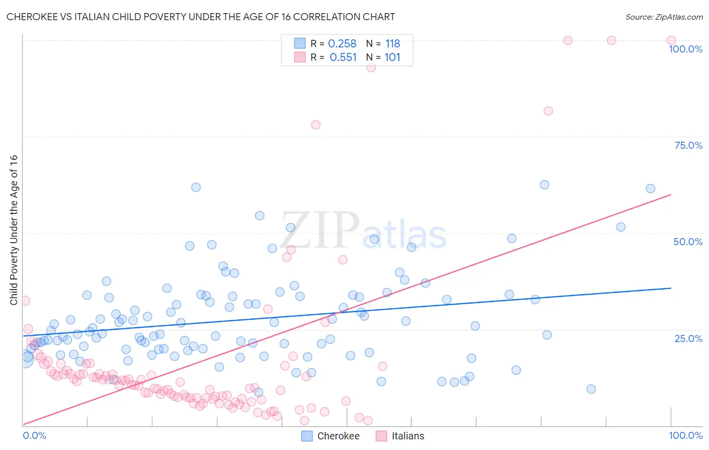 Cherokee vs Italian Child Poverty Under the Age of 16