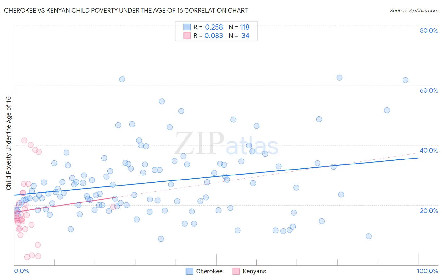 Cherokee vs Kenyan Child Poverty Under the Age of 16