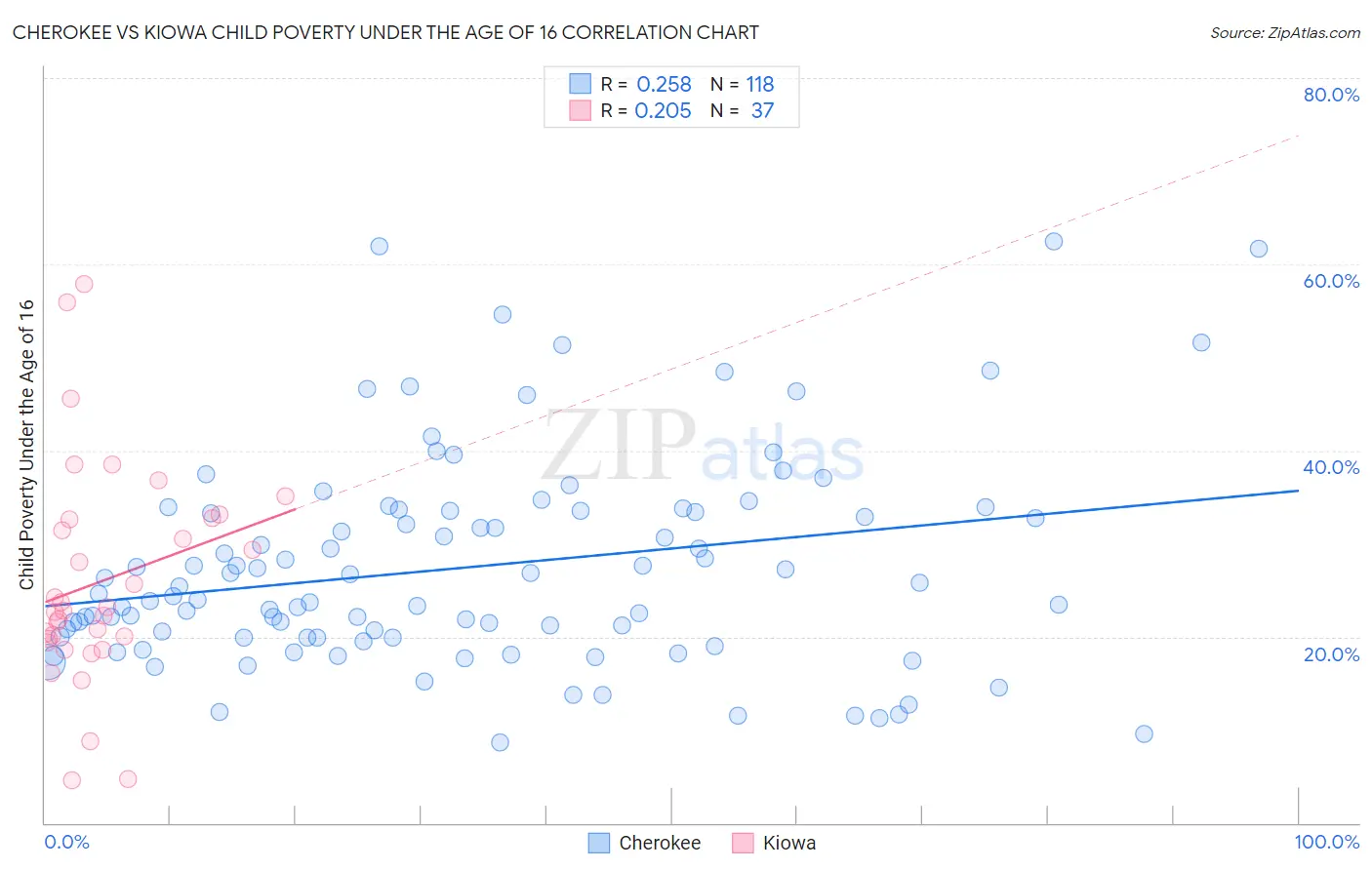 Cherokee vs Kiowa Child Poverty Under the Age of 16