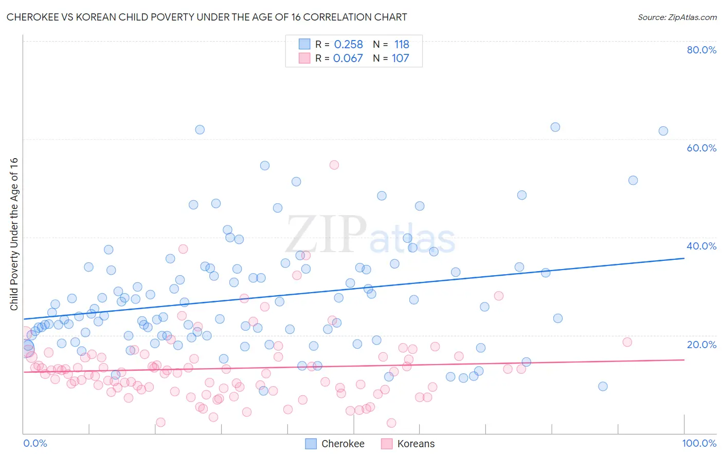 Cherokee vs Korean Child Poverty Under the Age of 16