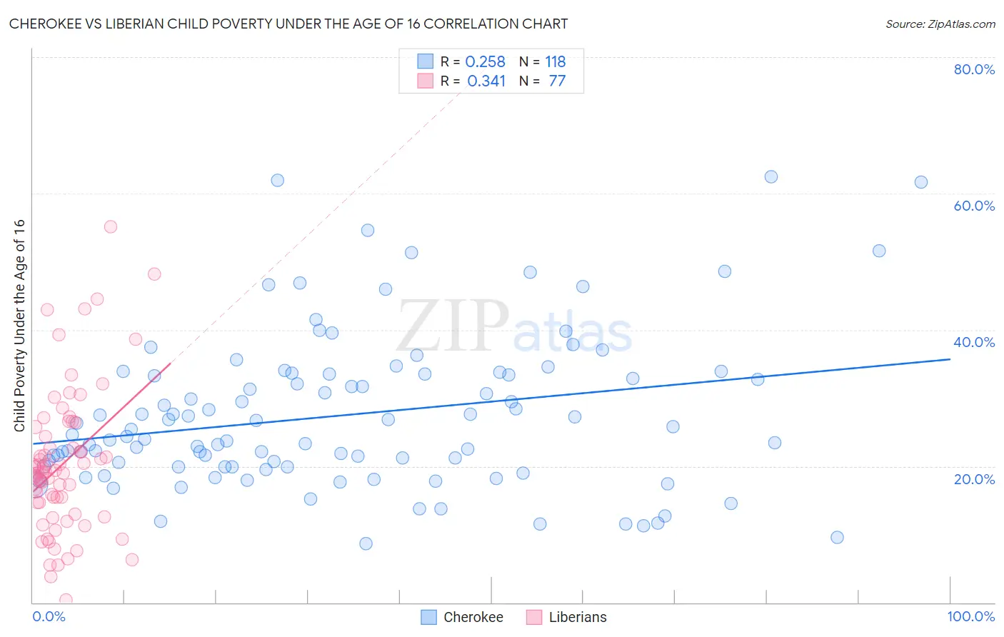 Cherokee vs Liberian Child Poverty Under the Age of 16