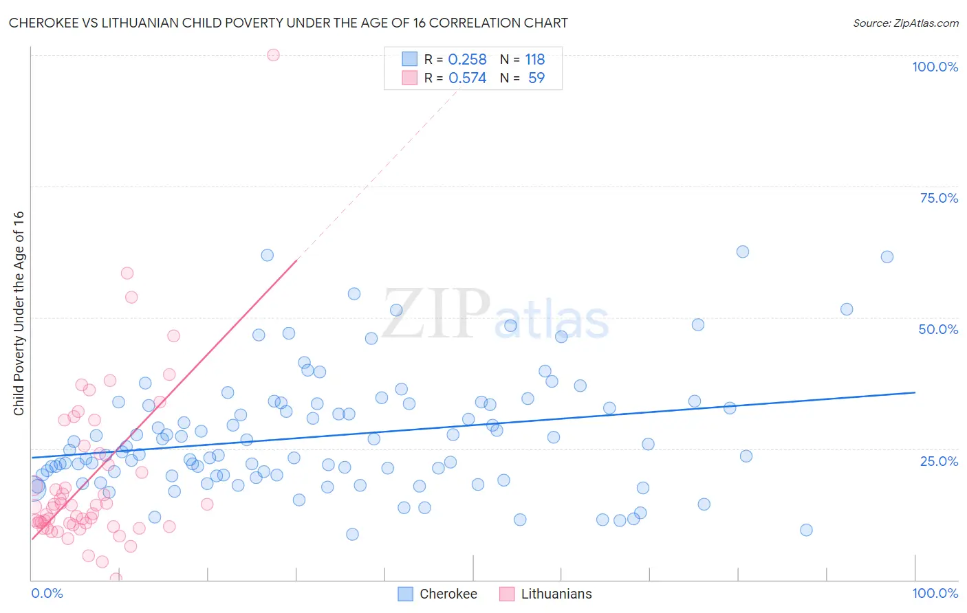 Cherokee vs Lithuanian Child Poverty Under the Age of 16