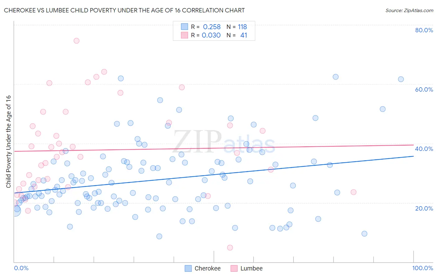 Cherokee vs Lumbee Child Poverty Under the Age of 16