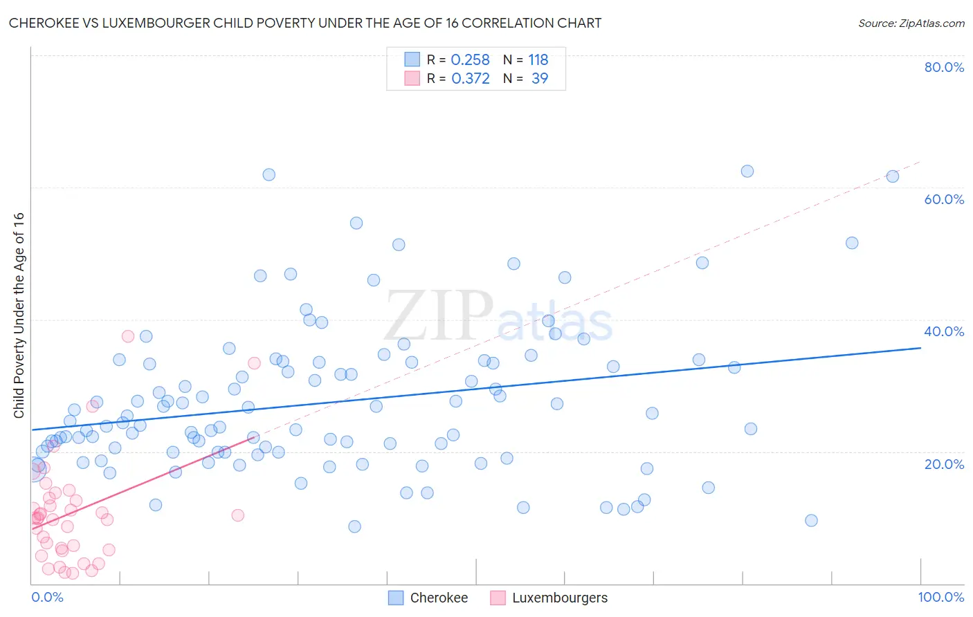 Cherokee vs Luxembourger Child Poverty Under the Age of 16