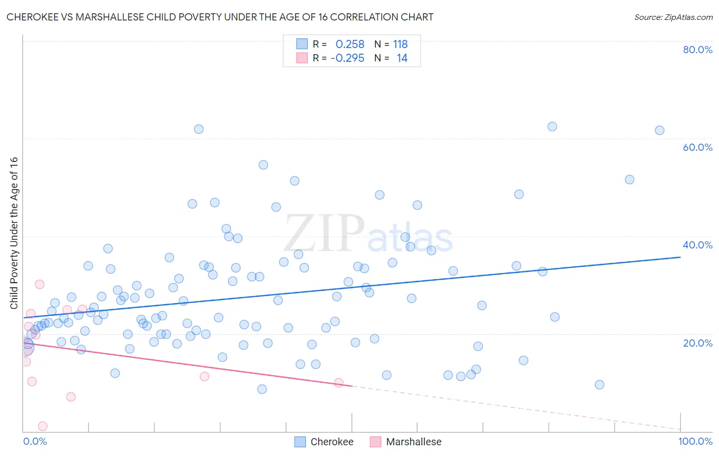 Cherokee vs Marshallese Child Poverty Under the Age of 16