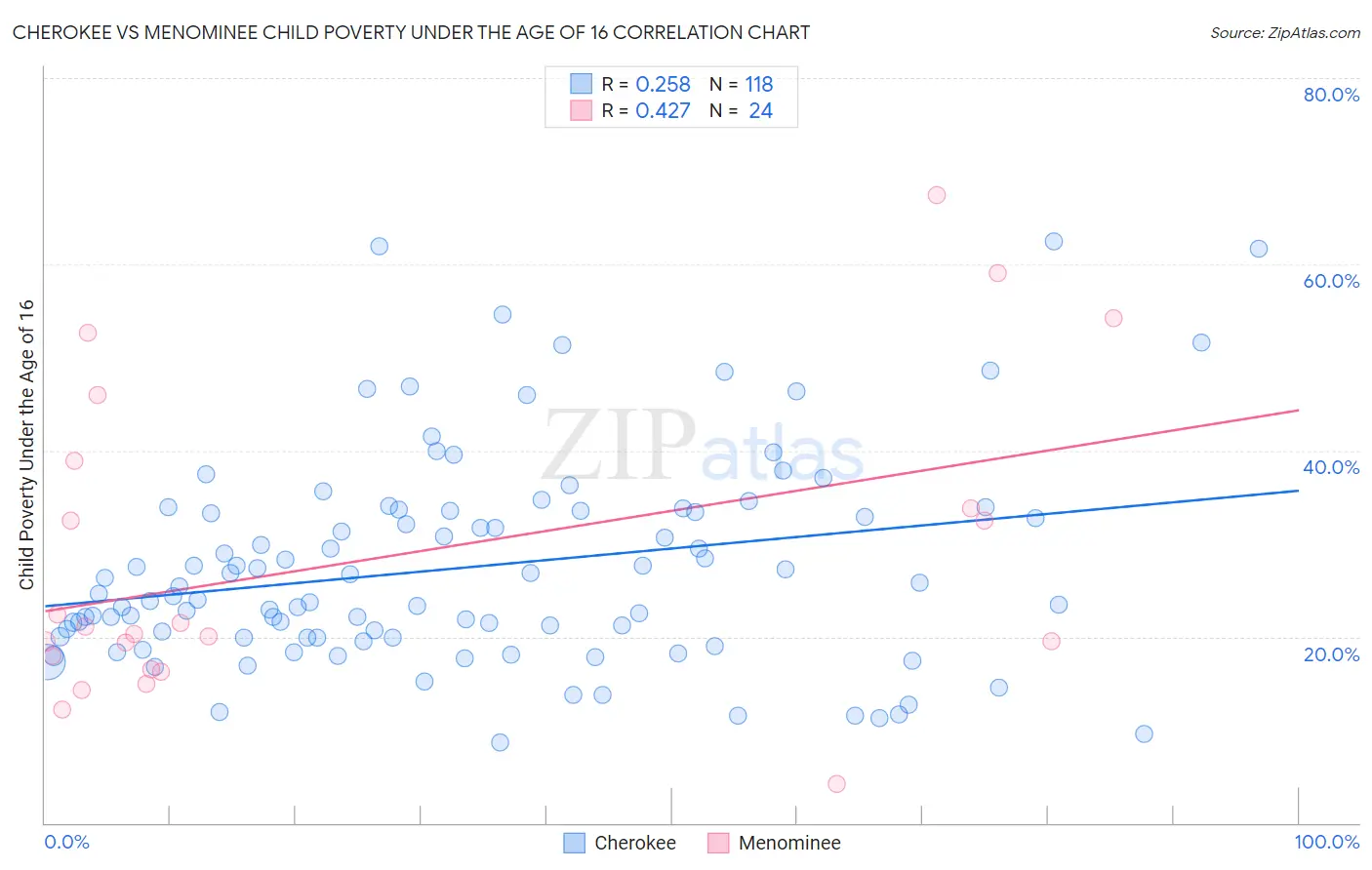 Cherokee vs Menominee Child Poverty Under the Age of 16