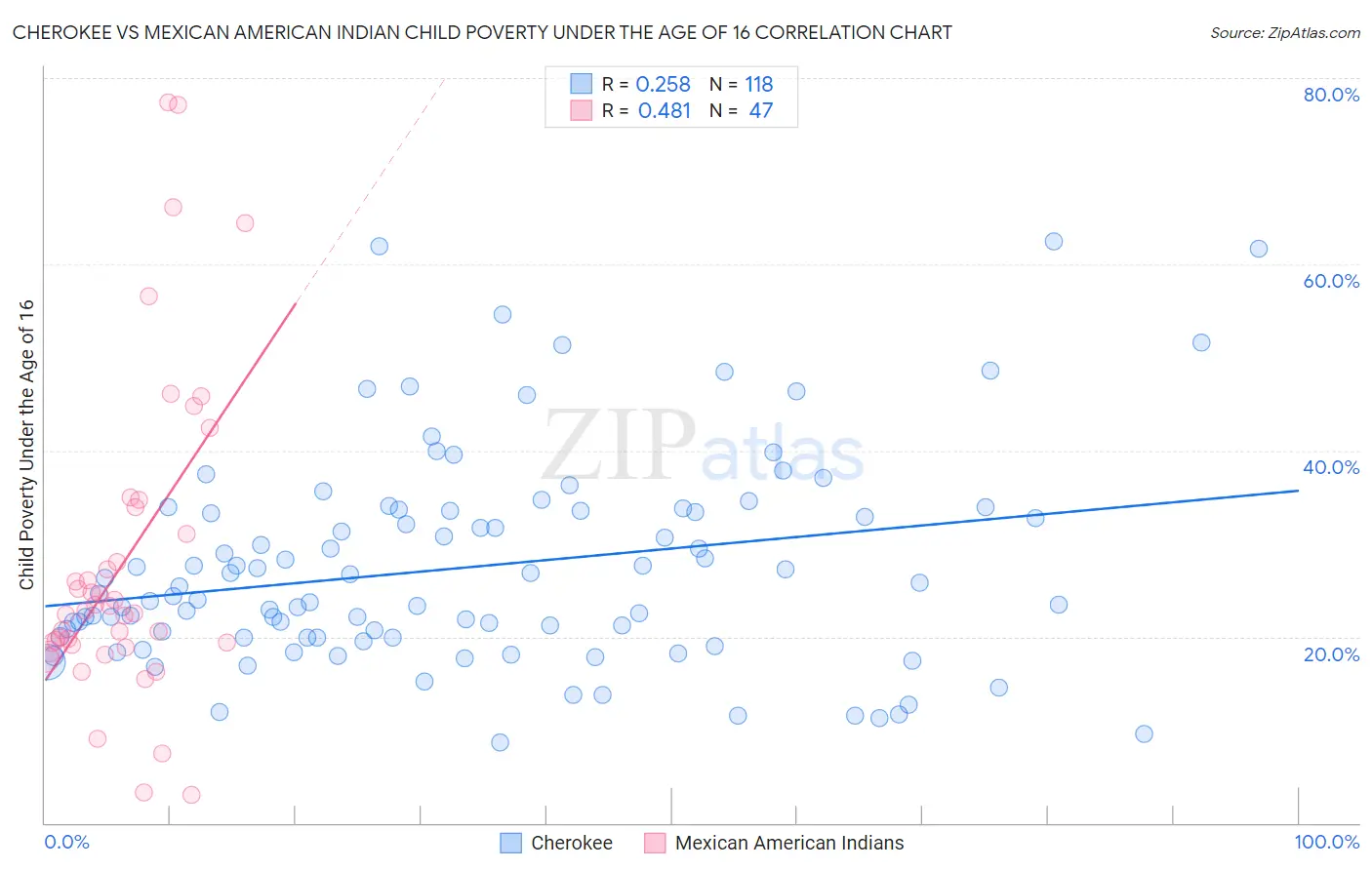 Cherokee vs Mexican American Indian Child Poverty Under the Age of 16