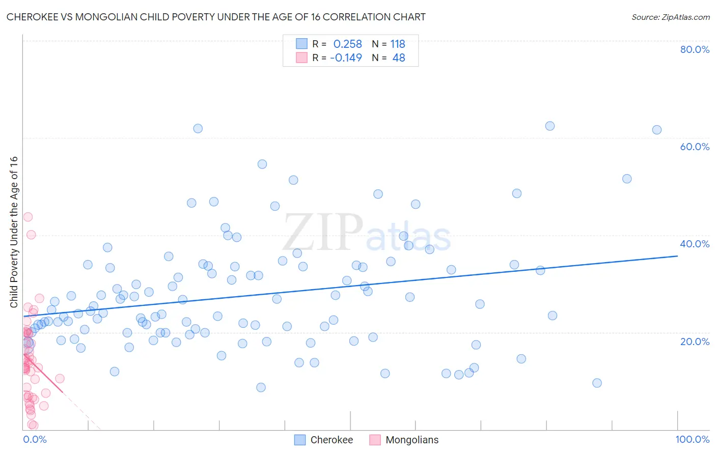 Cherokee vs Mongolian Child Poverty Under the Age of 16