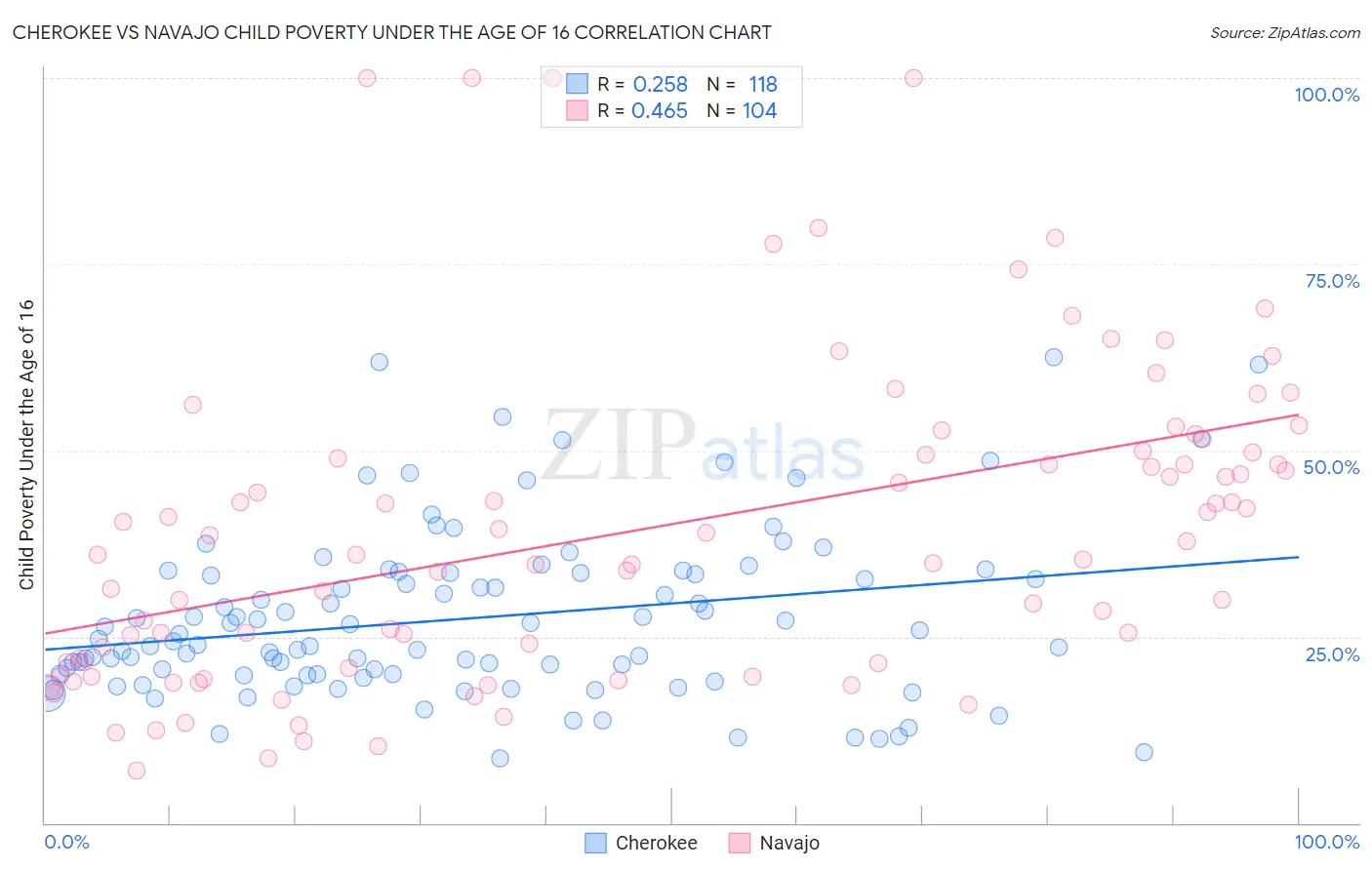 Cherokee vs Navajo Child Poverty Under the Age of 16