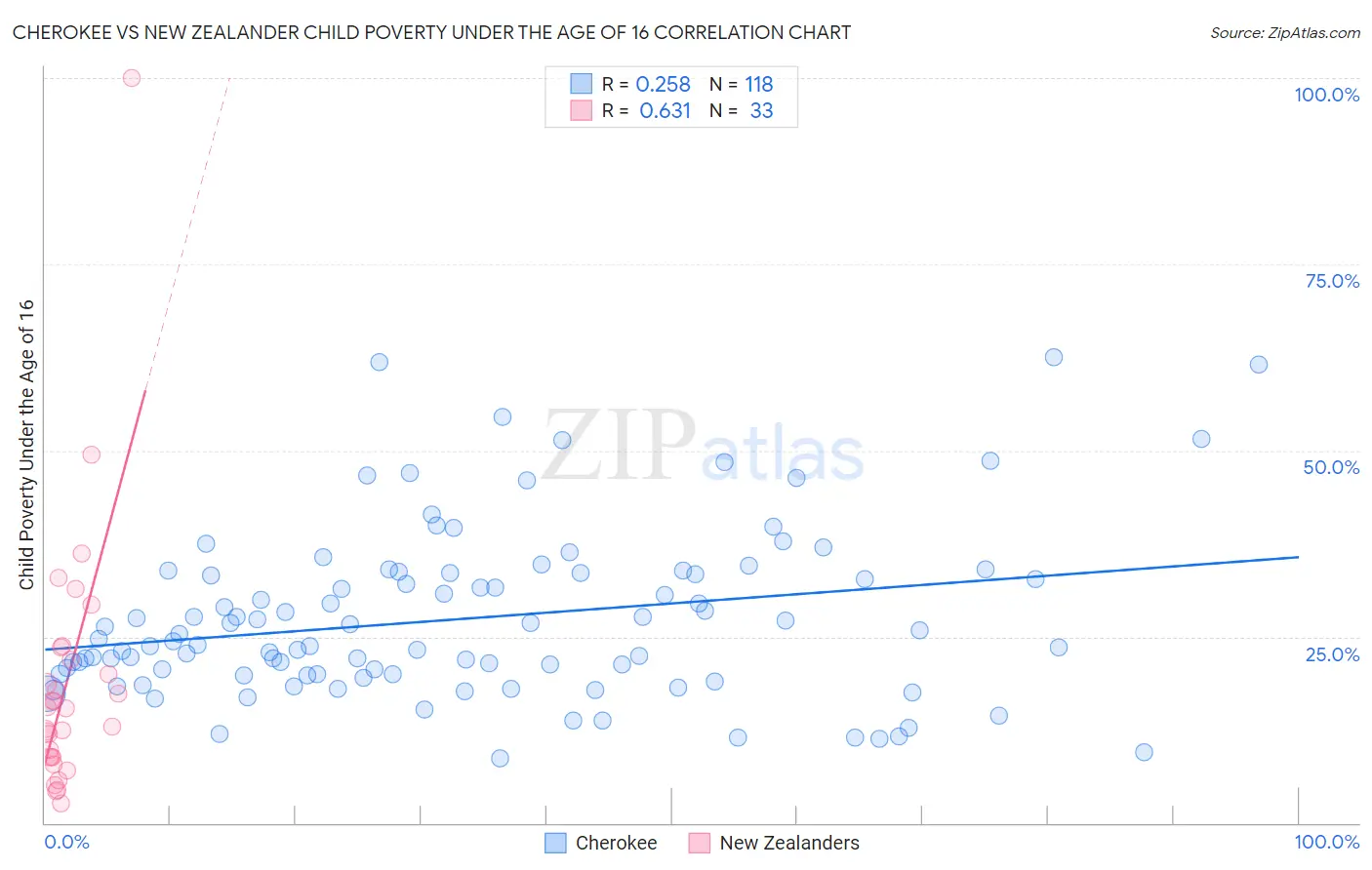 Cherokee vs New Zealander Child Poverty Under the Age of 16