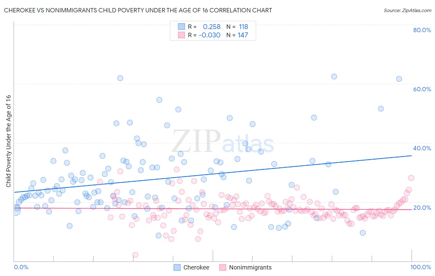 Cherokee vs Nonimmigrants Child Poverty Under the Age of 16