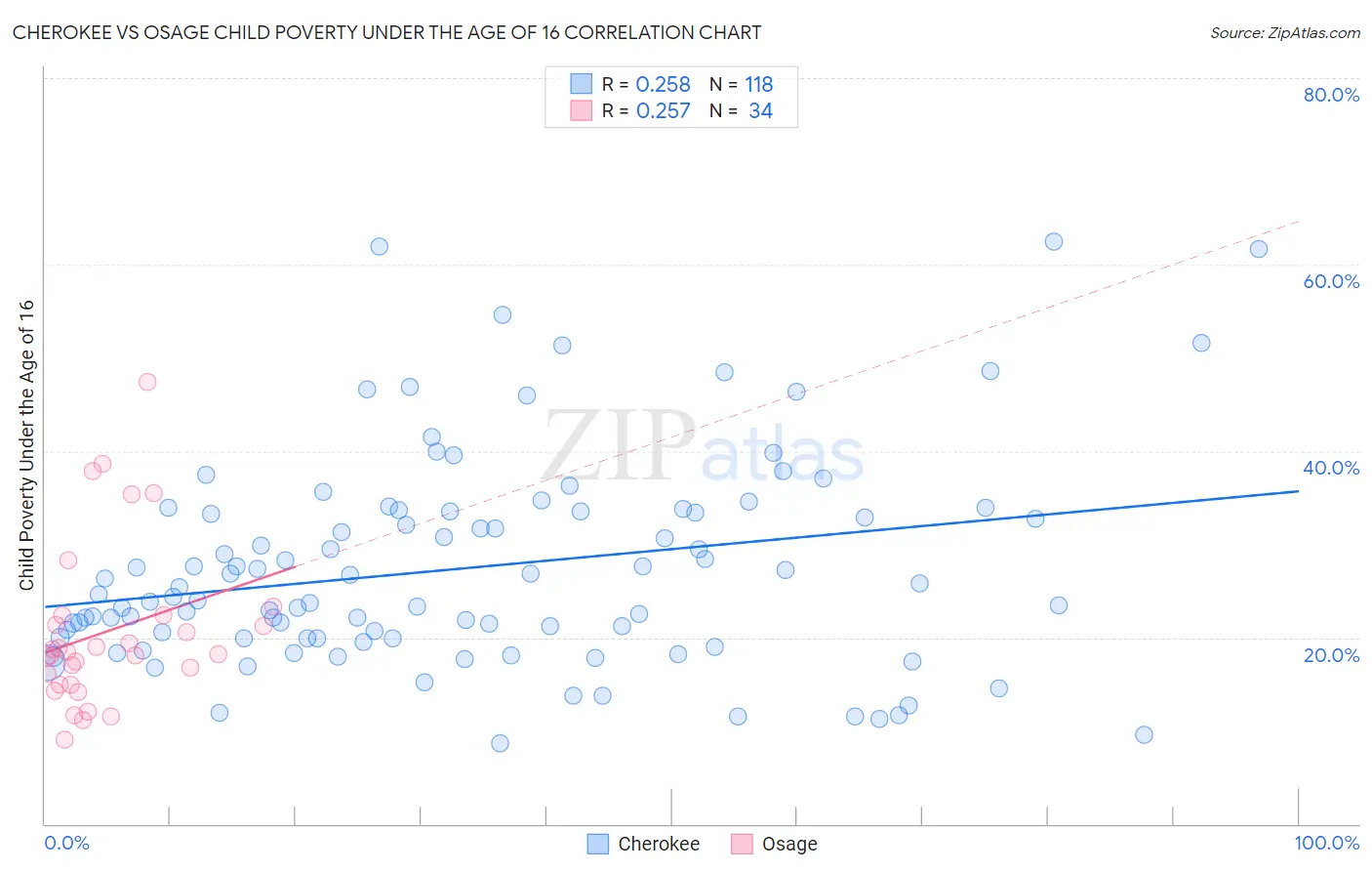 Cherokee vs Osage Child Poverty Under the Age of 16