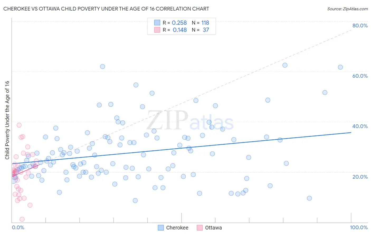 Cherokee vs Ottawa Child Poverty Under the Age of 16