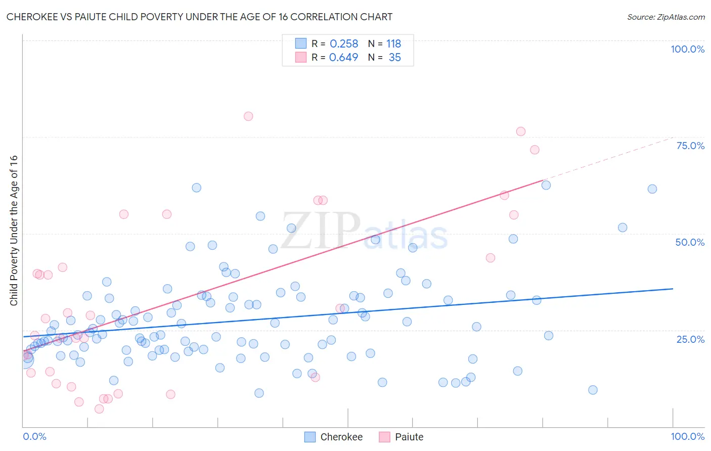Cherokee vs Paiute Child Poverty Under the Age of 16