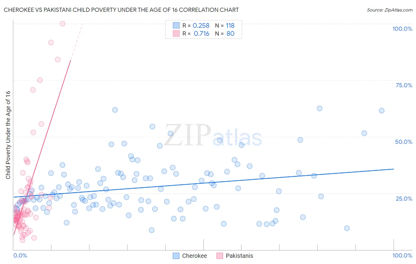 Cherokee vs Pakistani Child Poverty Under the Age of 16