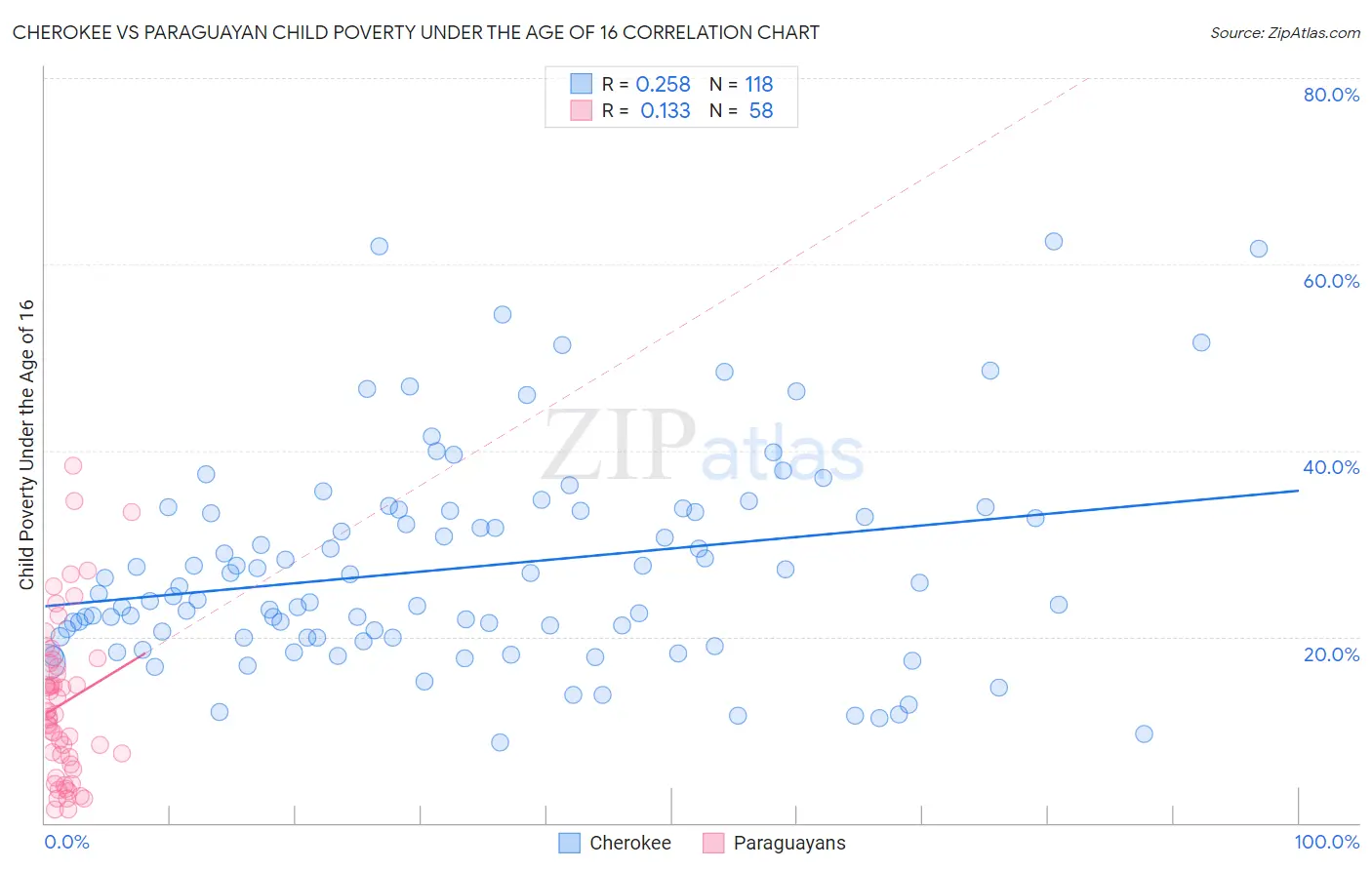 Cherokee vs Paraguayan Child Poverty Under the Age of 16
