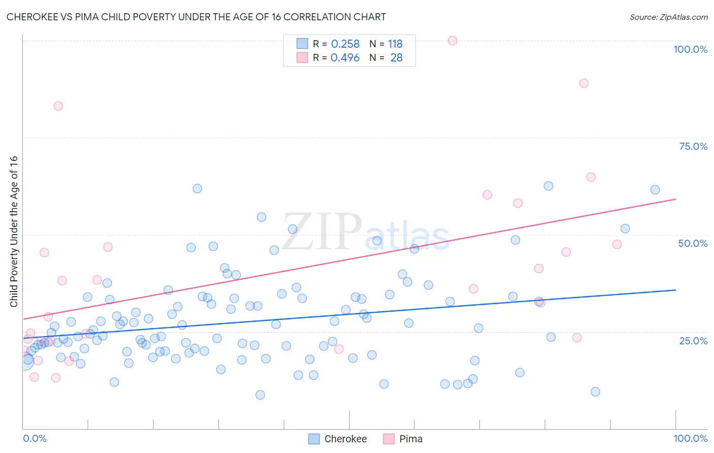 Cherokee vs Pima Child Poverty Under the Age of 16