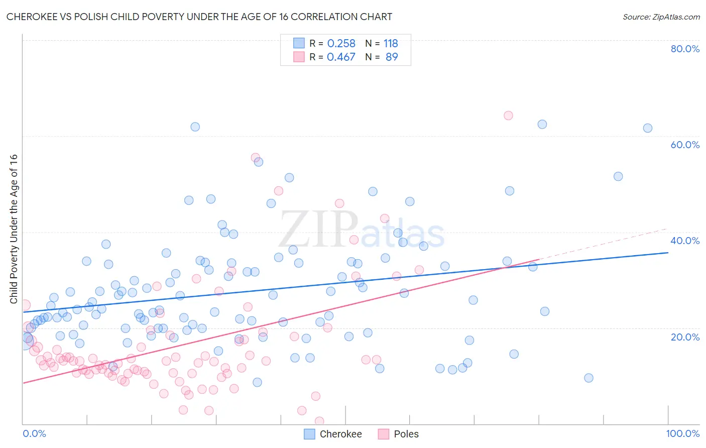 Cherokee vs Polish Child Poverty Under the Age of 16