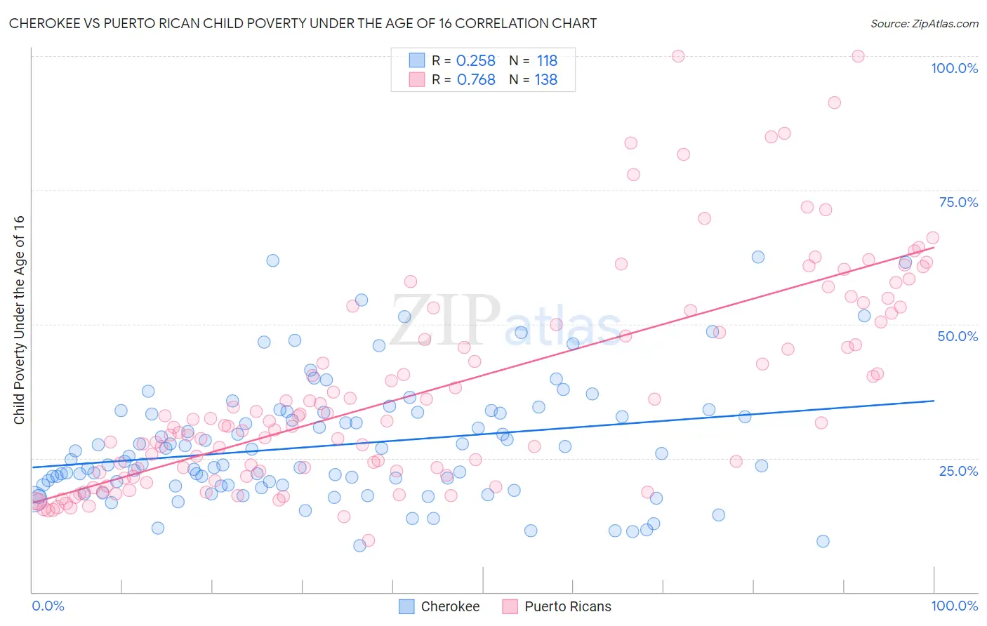 Cherokee vs Puerto Rican Child Poverty Under the Age of 16