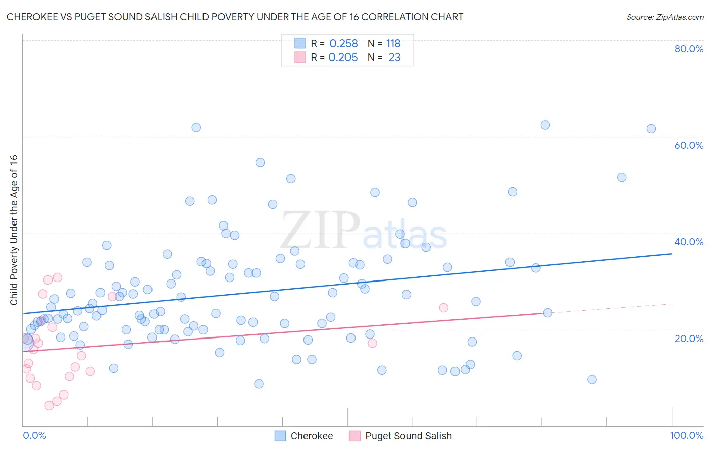 Cherokee vs Puget Sound Salish Child Poverty Under the Age of 16