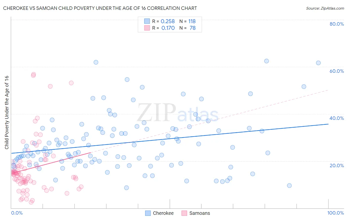 Cherokee vs Samoan Child Poverty Under the Age of 16