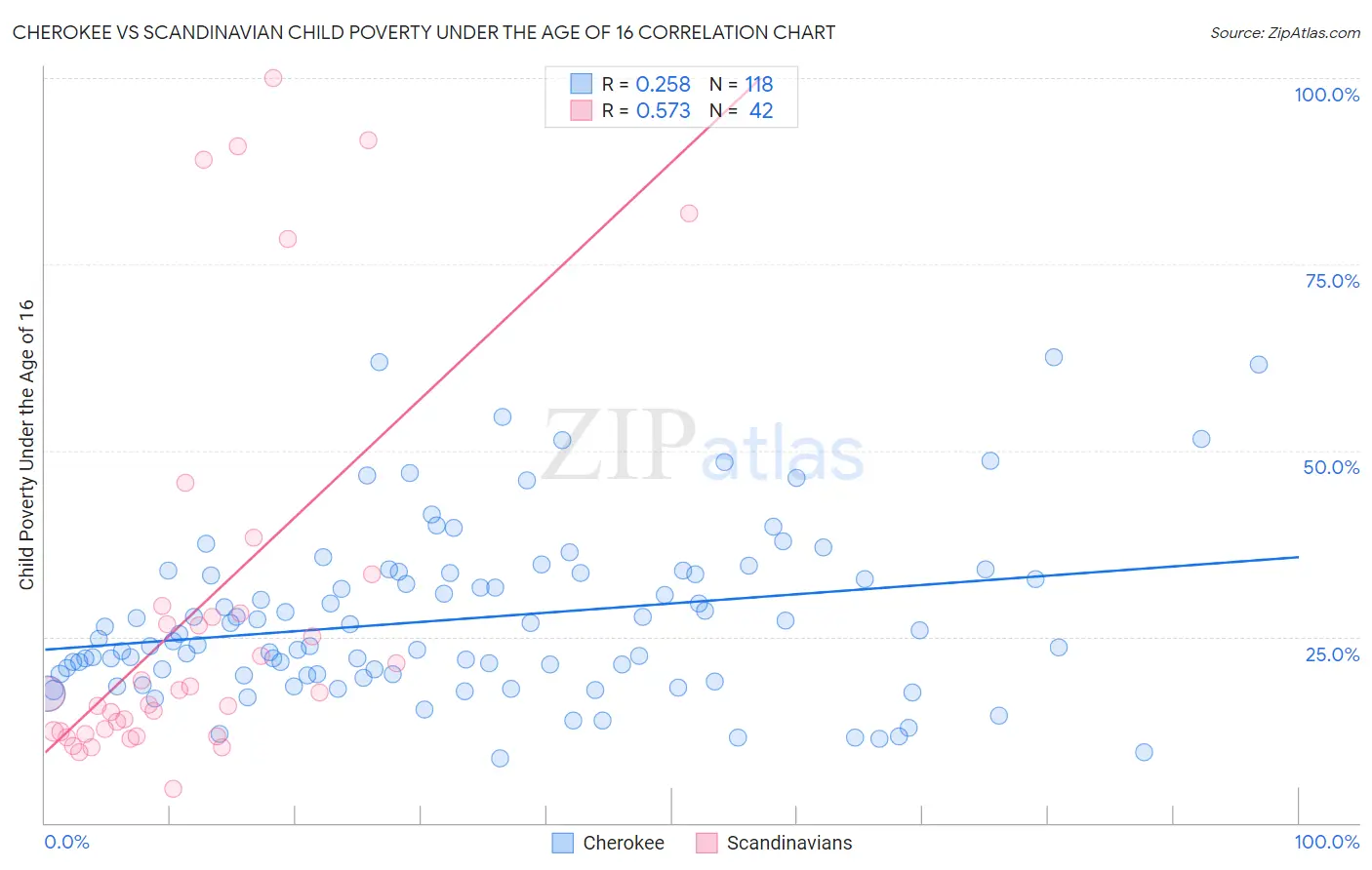 Cherokee vs Scandinavian Child Poverty Under the Age of 16