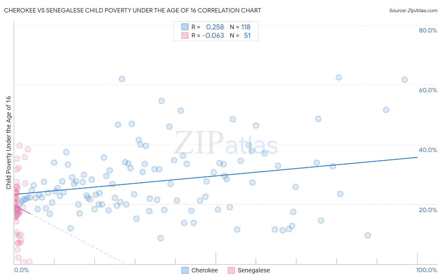 Cherokee vs Senegalese Child Poverty Under the Age of 16