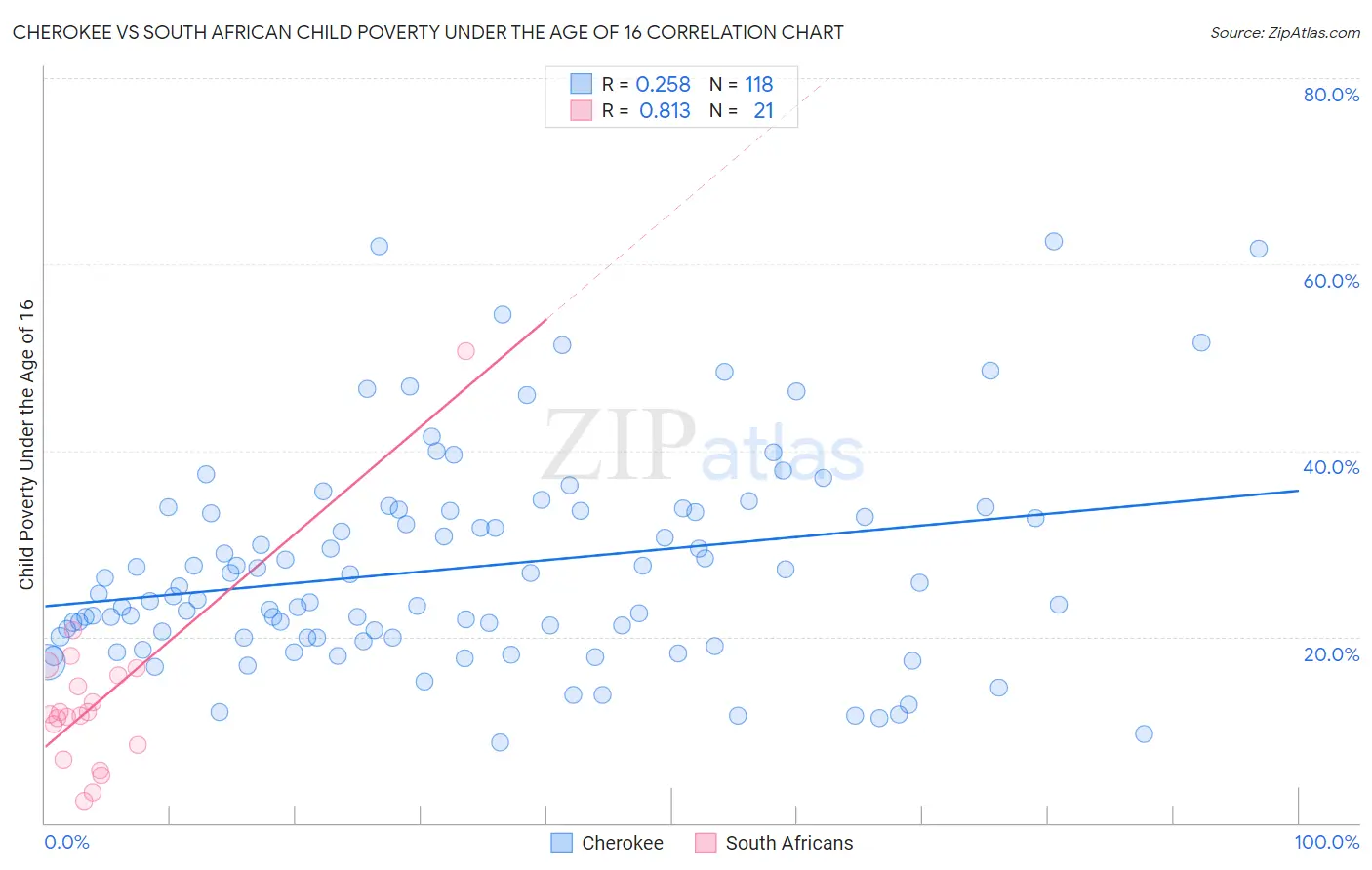 Cherokee vs South African Child Poverty Under the Age of 16