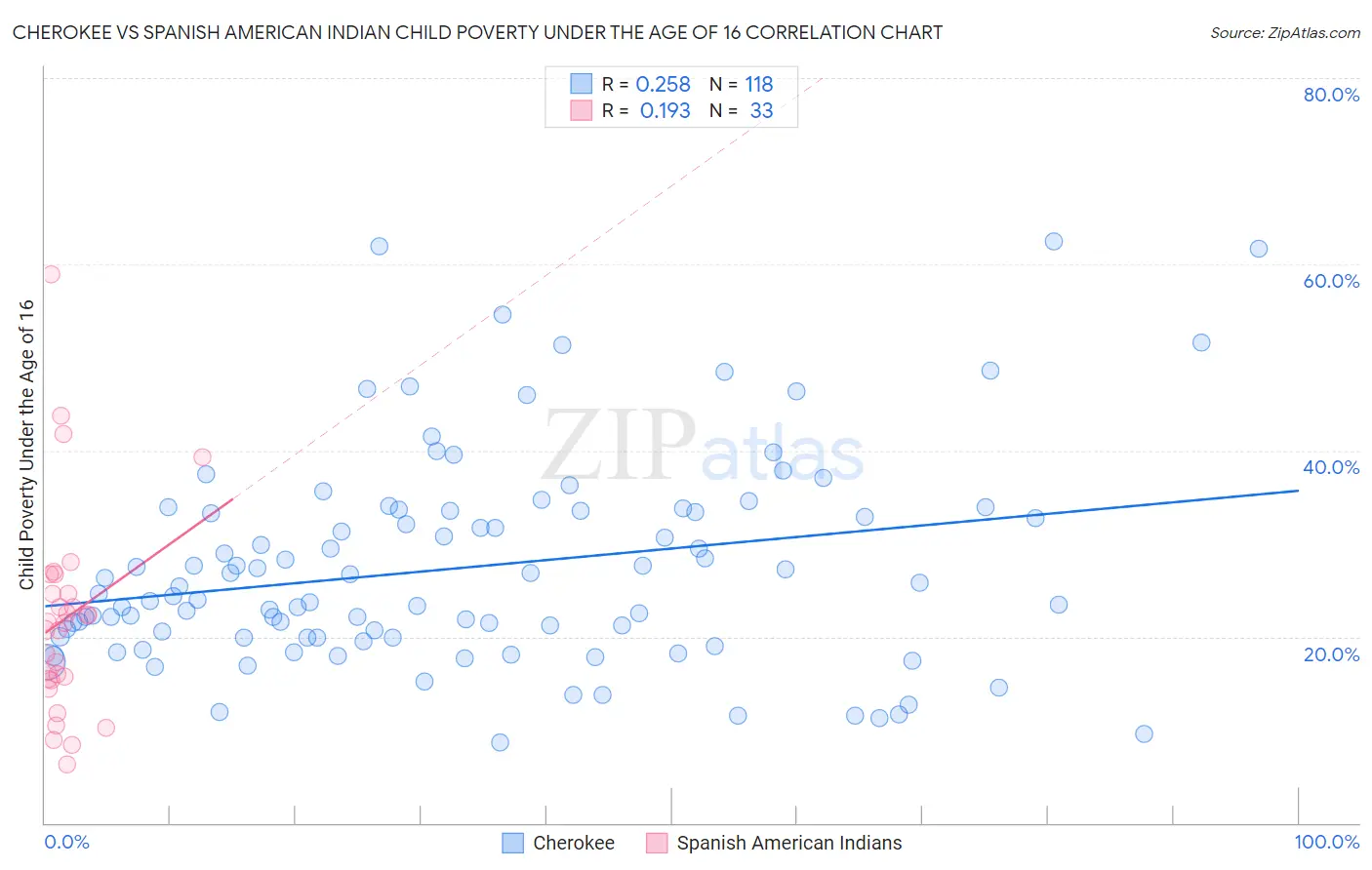 Cherokee vs Spanish American Indian Child Poverty Under the Age of 16