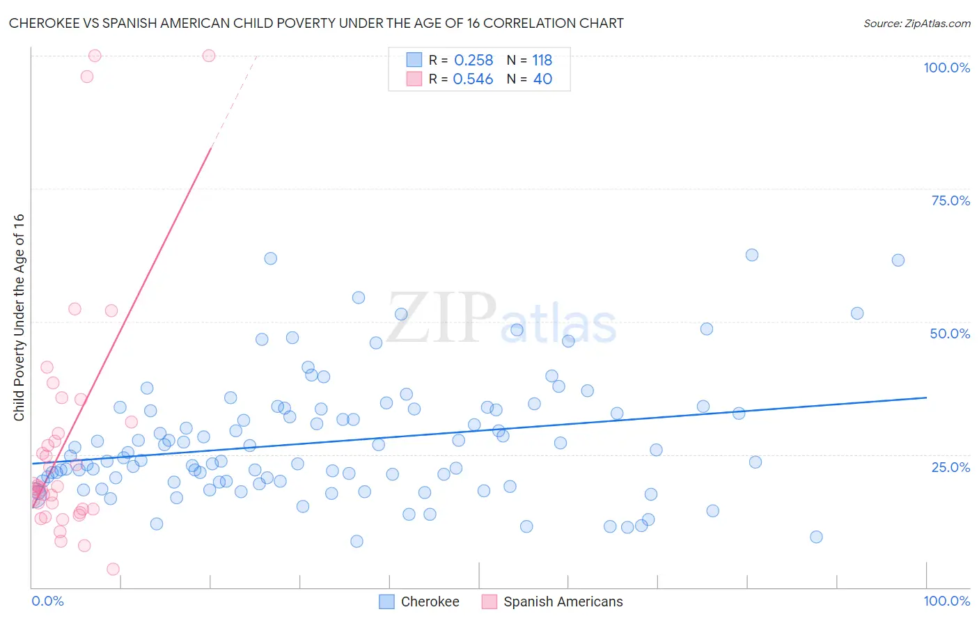 Cherokee vs Spanish American Child Poverty Under the Age of 16