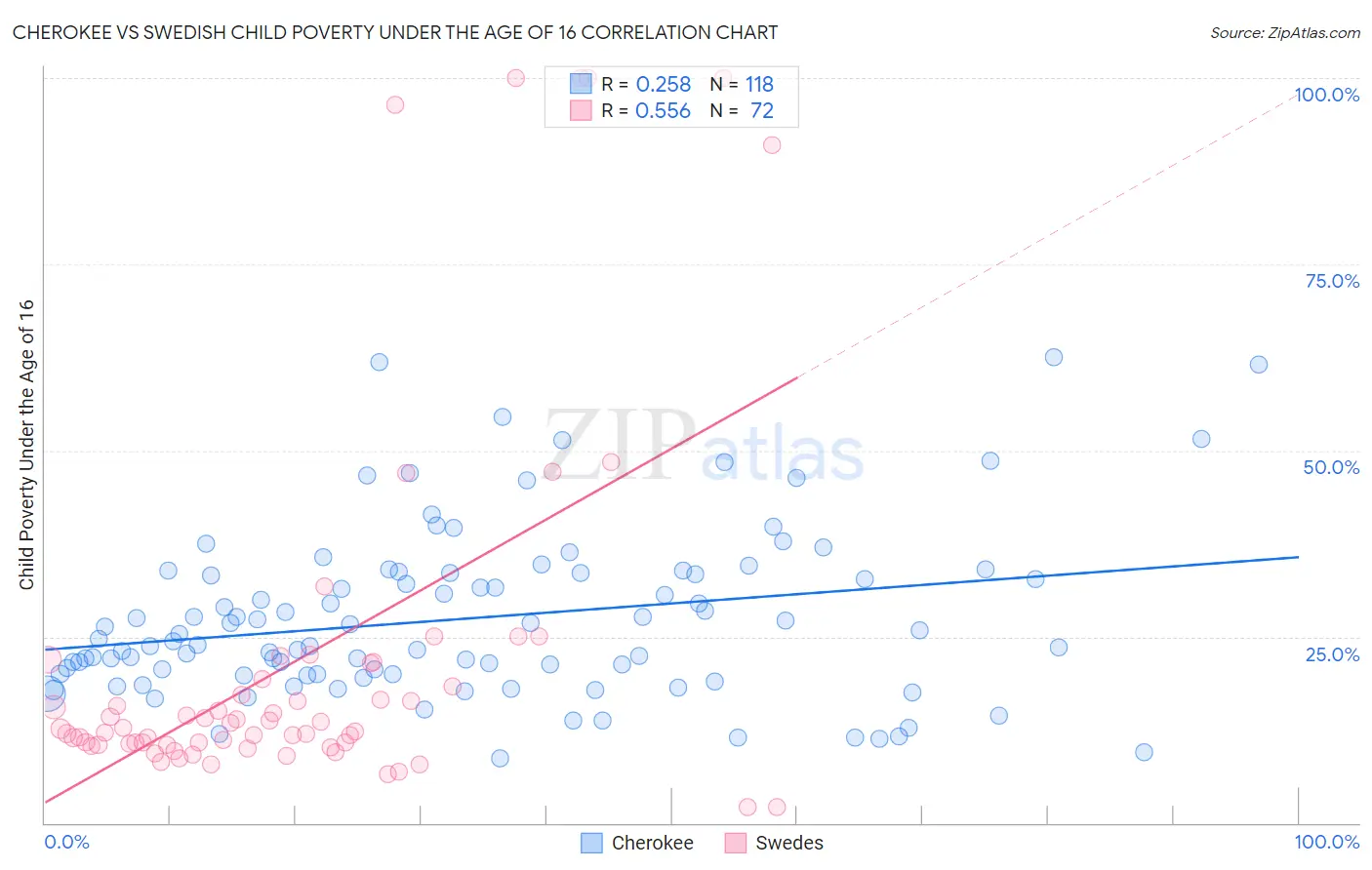 Cherokee vs Swedish Child Poverty Under the Age of 16
