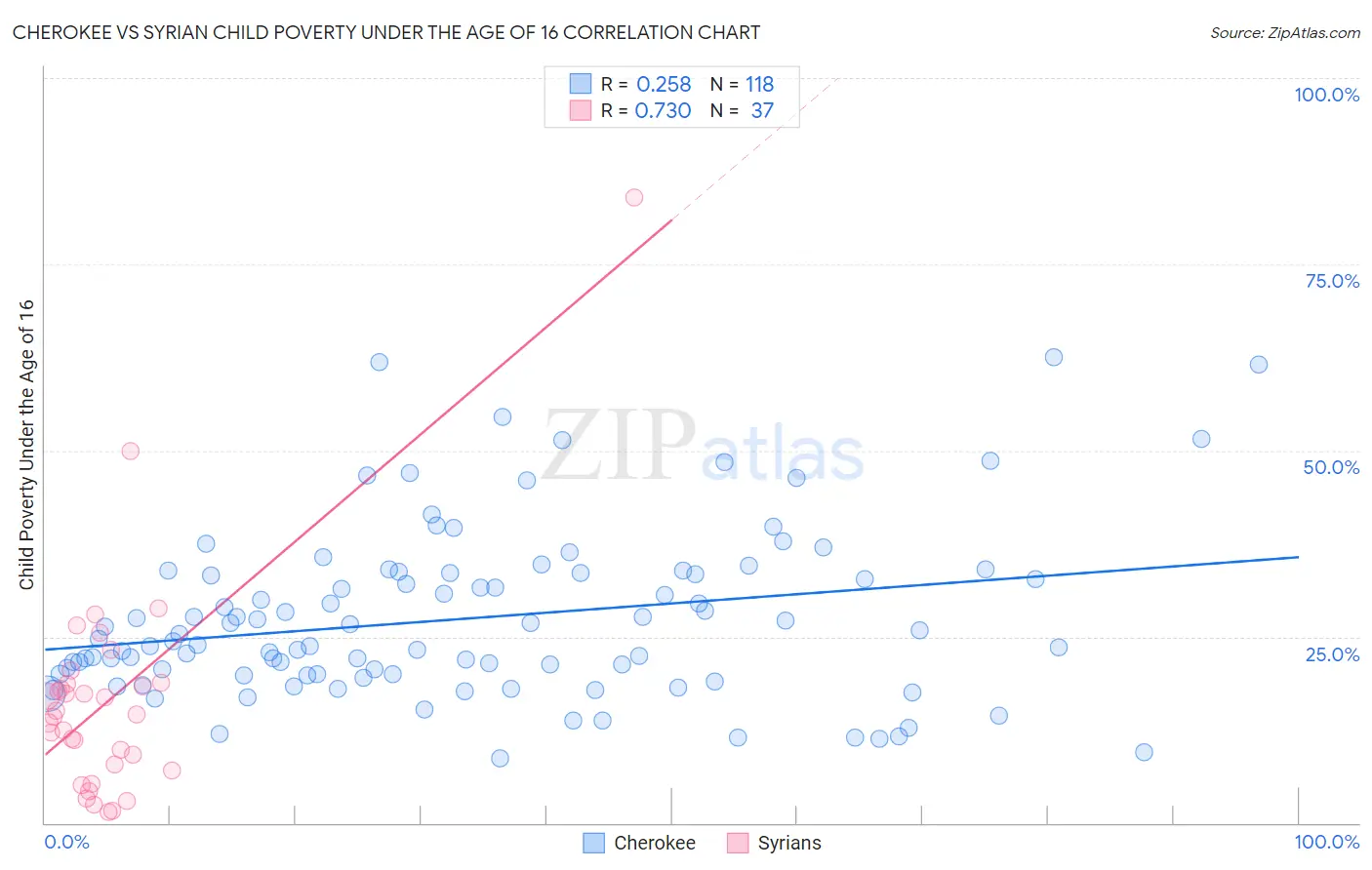 Cherokee vs Syrian Child Poverty Under the Age of 16