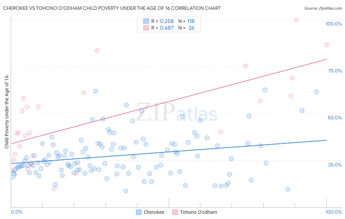 Cherokee vs Tohono O'odham Child Poverty Under the Age of 16