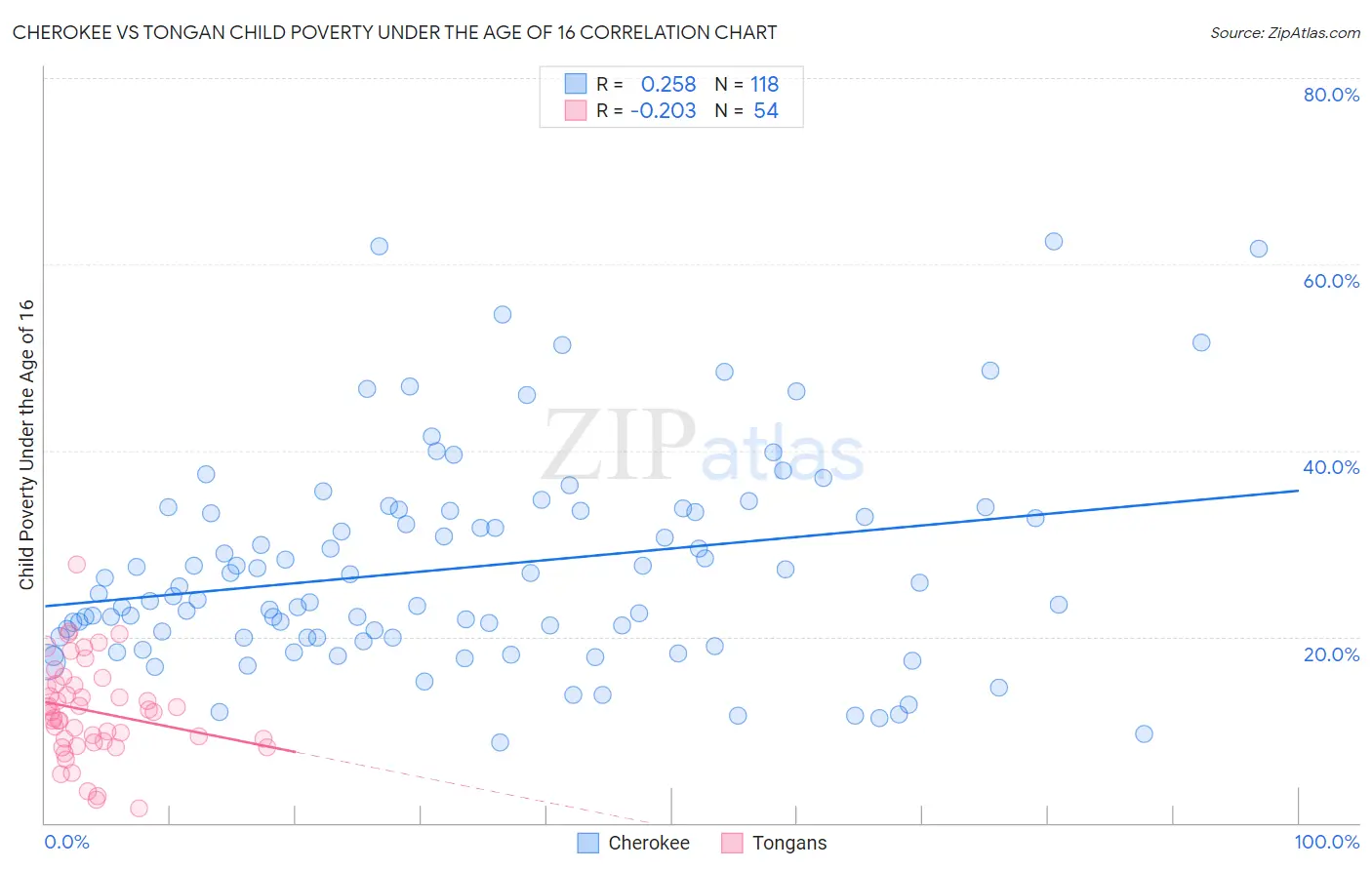 Cherokee vs Tongan Child Poverty Under the Age of 16