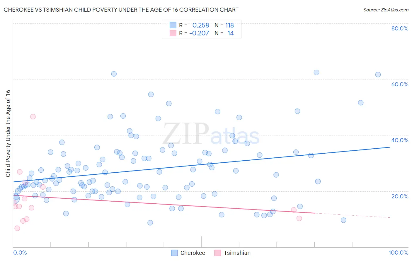 Cherokee vs Tsimshian Child Poverty Under the Age of 16