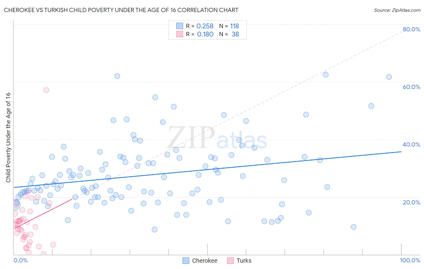 Cherokee vs Turkish Child Poverty Under the Age of 16