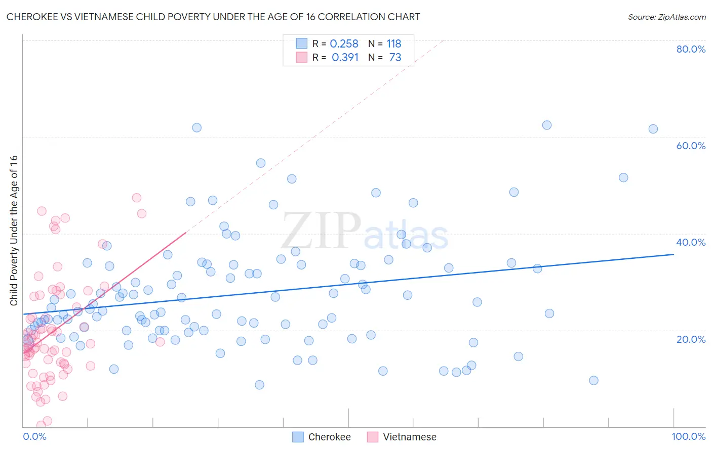 Cherokee vs Vietnamese Child Poverty Under the Age of 16