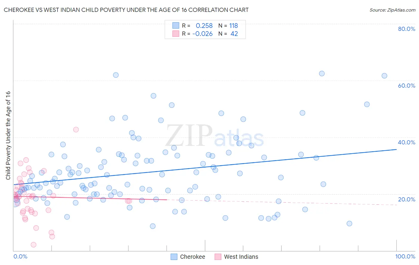 Cherokee vs West Indian Child Poverty Under the Age of 16
