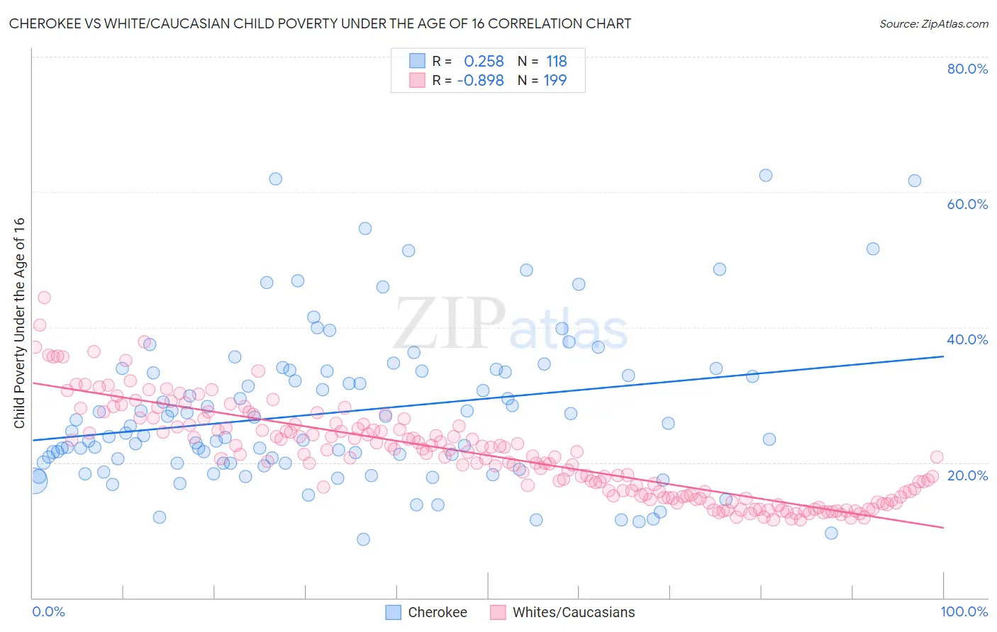Cherokee vs White/Caucasian Child Poverty Under the Age of 16