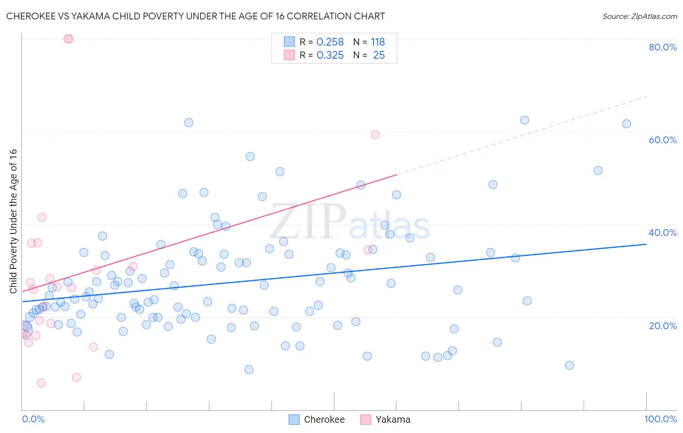 Cherokee vs Yakama Child Poverty Under the Age of 16