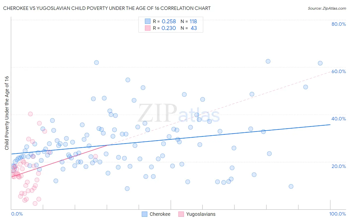 Cherokee vs Yugoslavian Child Poverty Under the Age of 16