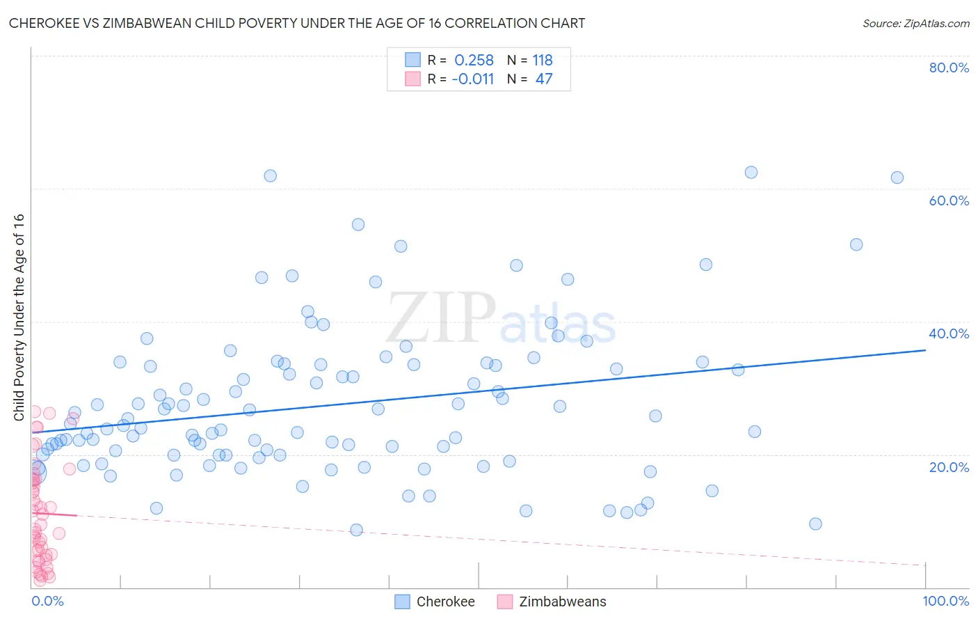 Cherokee vs Zimbabwean Child Poverty Under the Age of 16