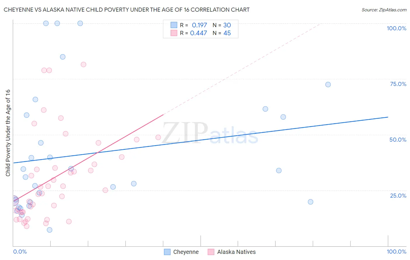 Cheyenne vs Alaska Native Child Poverty Under the Age of 16