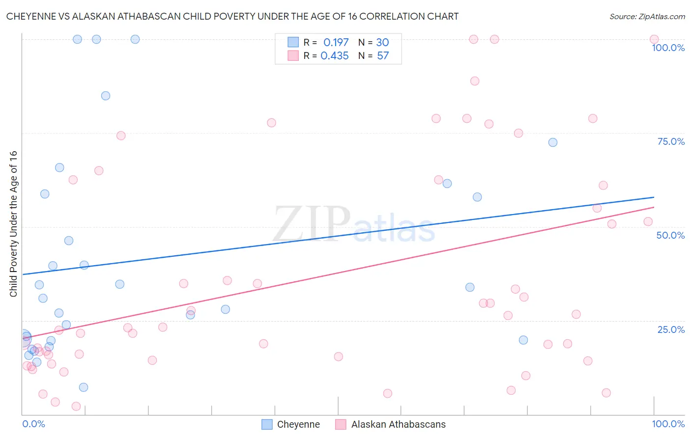 Cheyenne vs Alaskan Athabascan Child Poverty Under the Age of 16