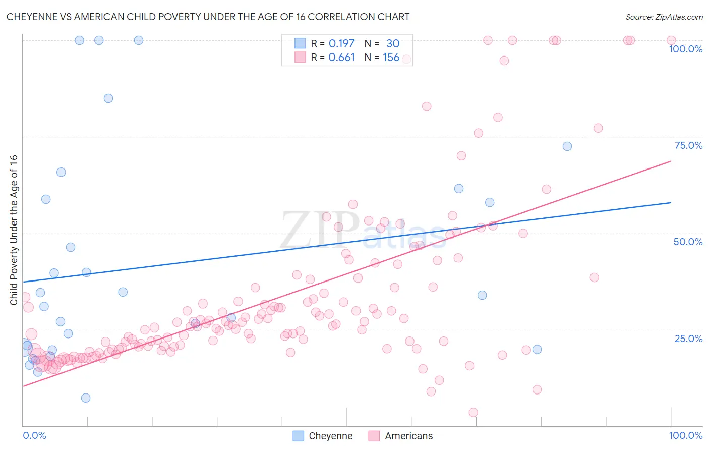 Cheyenne vs American Child Poverty Under the Age of 16
