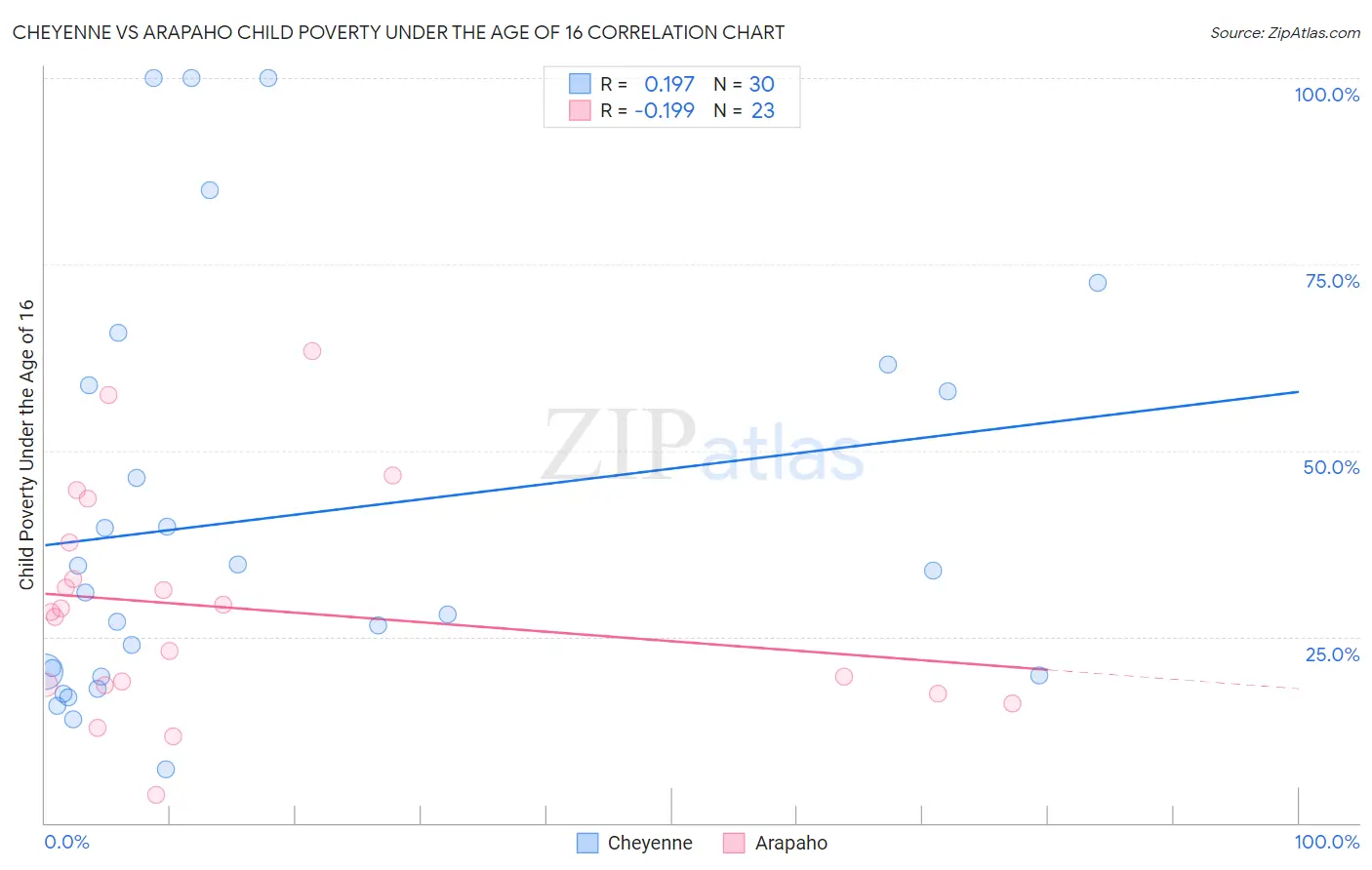 Cheyenne vs Arapaho Child Poverty Under the Age of 16
