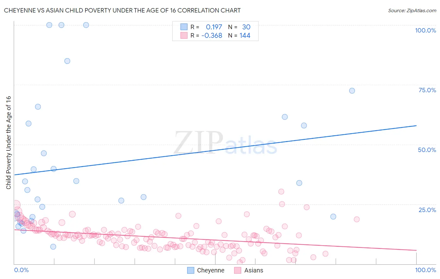 Cheyenne vs Asian Child Poverty Under the Age of 16