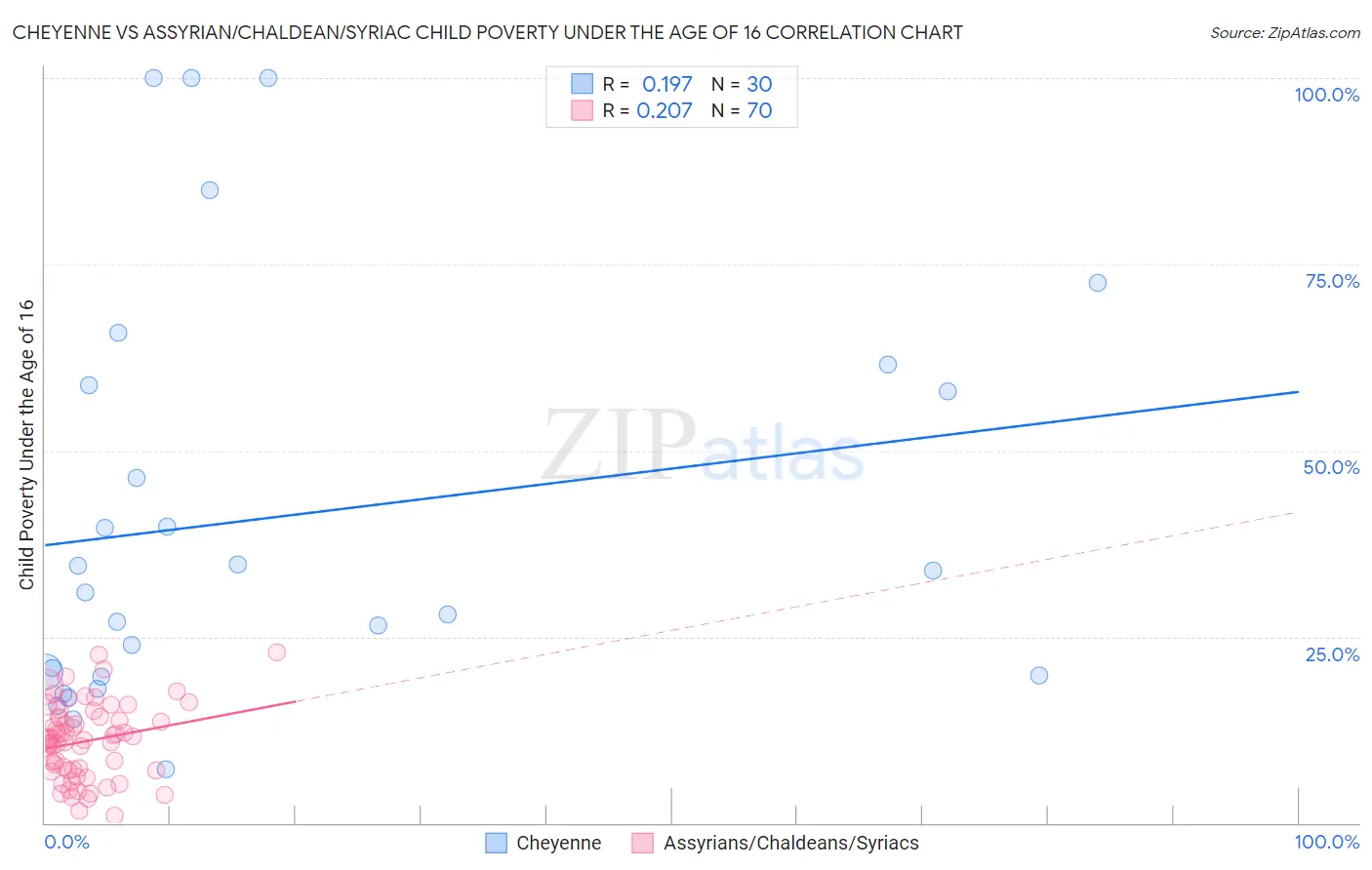 Cheyenne vs Assyrian/Chaldean/Syriac Child Poverty Under the Age of 16