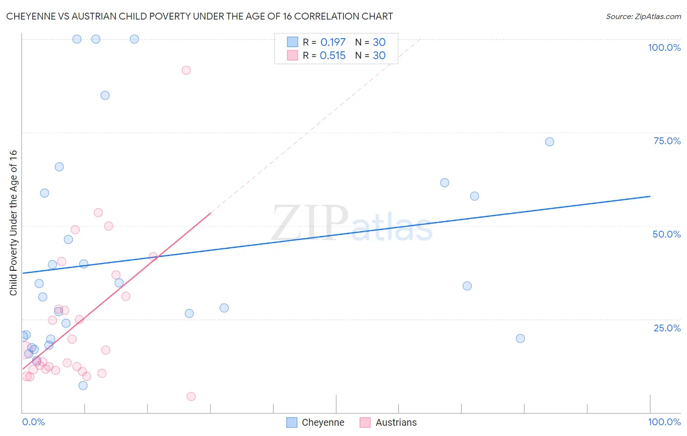 Cheyenne vs Austrian Child Poverty Under the Age of 16