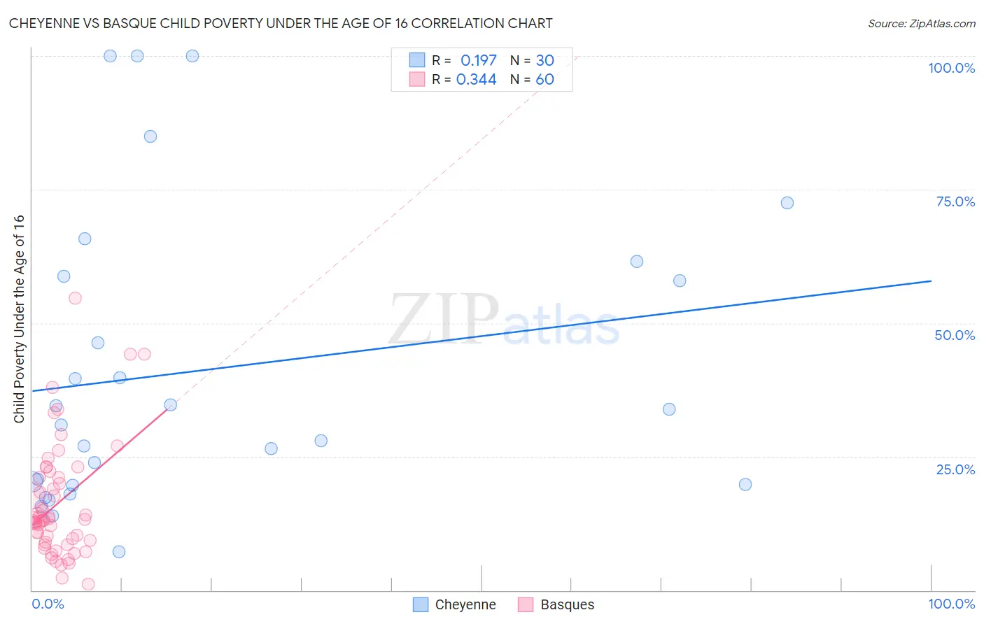 Cheyenne vs Basque Child Poverty Under the Age of 16